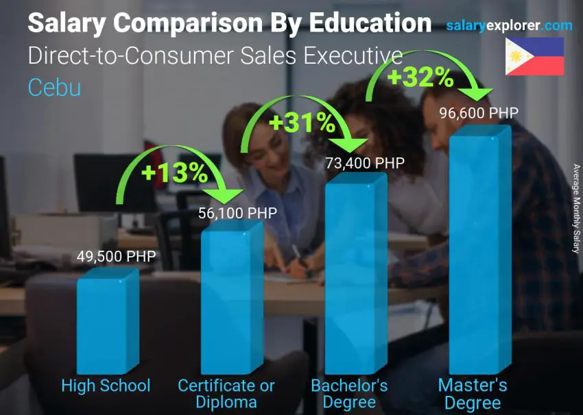 Salary comparison by education level monthly Cebu Direct-to-Consumer Sales Executive