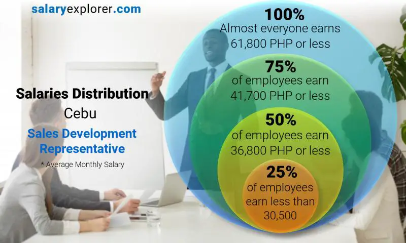 Median and salary distribution Cebu Sales Development Representative monthly