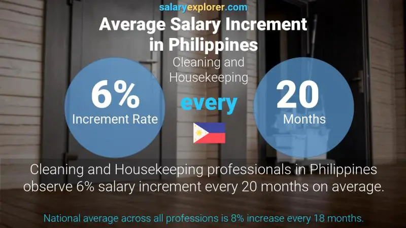 Annual Salary Increment Rate Philippines Cleaning and Housekeeping