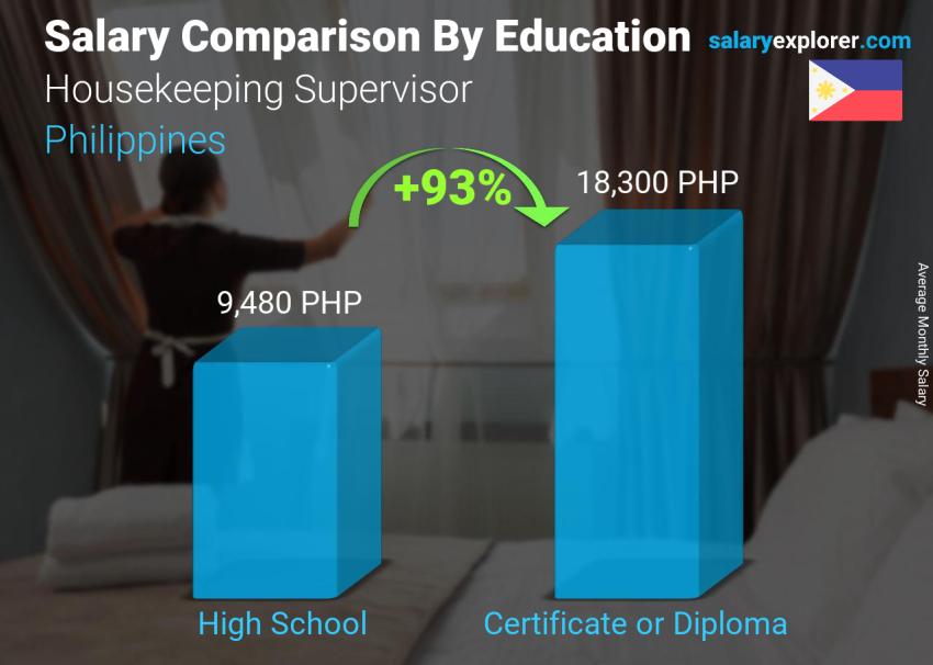 Housekeeping Supervisor Average Salary in Philippines 2023 The