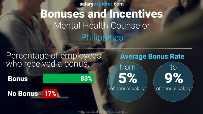 Annual Salary Bonus Rate Philippines Mental Health Counselor