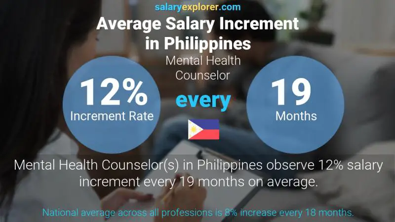 Annual Salary Increment Rate Philippines Mental Health Counselor