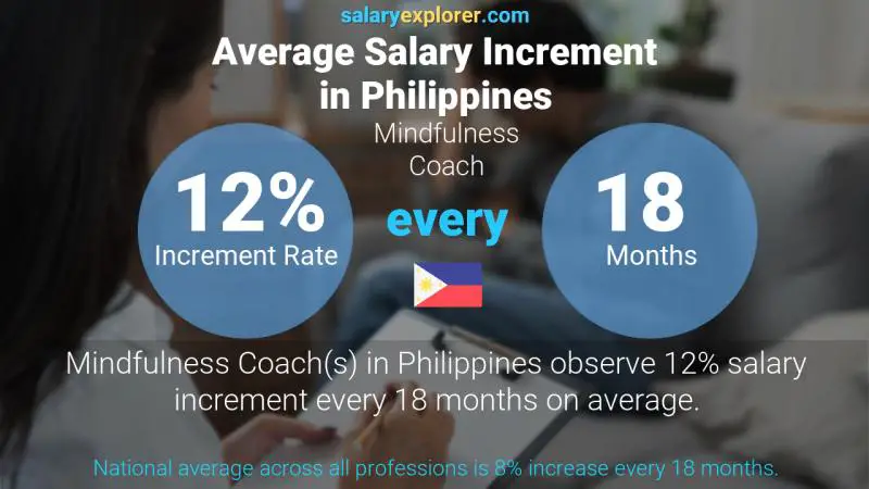 Annual Salary Increment Rate Philippines Mindfulness Coach