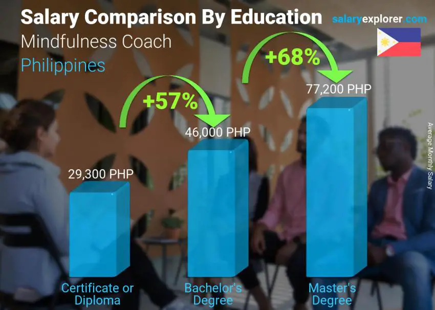 Salary comparison by education level monthly Philippines Mindfulness Coach