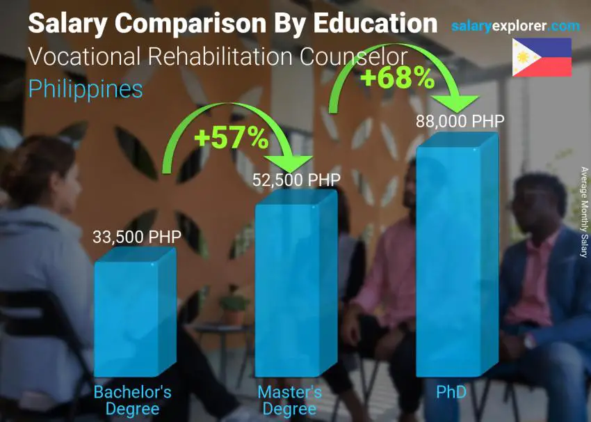 Salary comparison by education level monthly Philippines Vocational Rehabilitation Counselor