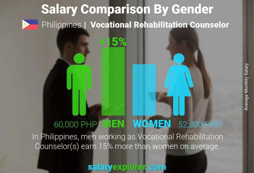 Salary comparison by gender Philippines Vocational Rehabilitation Counselor monthly