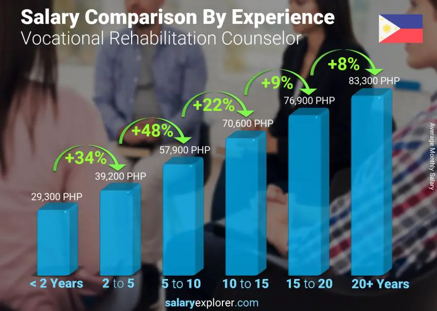 Salary comparison by years of experience monthly Philippines Vocational Rehabilitation Counselor