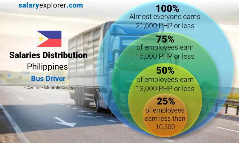 Median and salary distribution Philippines Bus Driver monthly