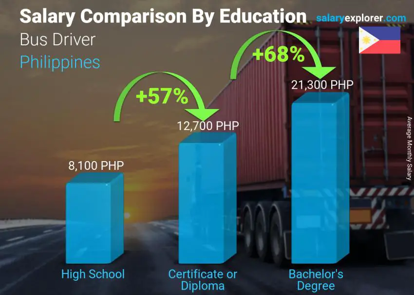 Salary comparison by education level monthly Philippines Bus Driver