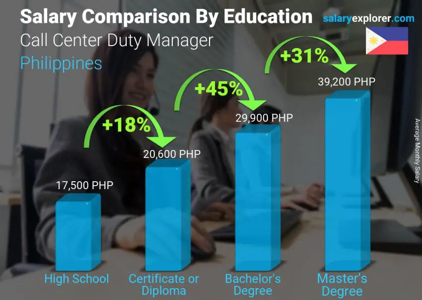 Salary comparison by education level monthly Philippines Call Center Duty Manager