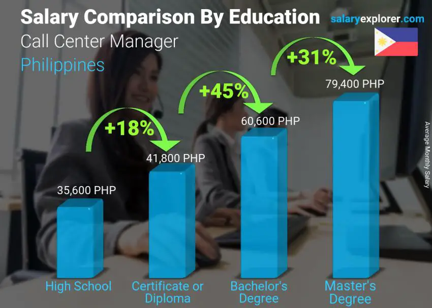 Salary comparison by education level monthly Philippines Call Center Manager