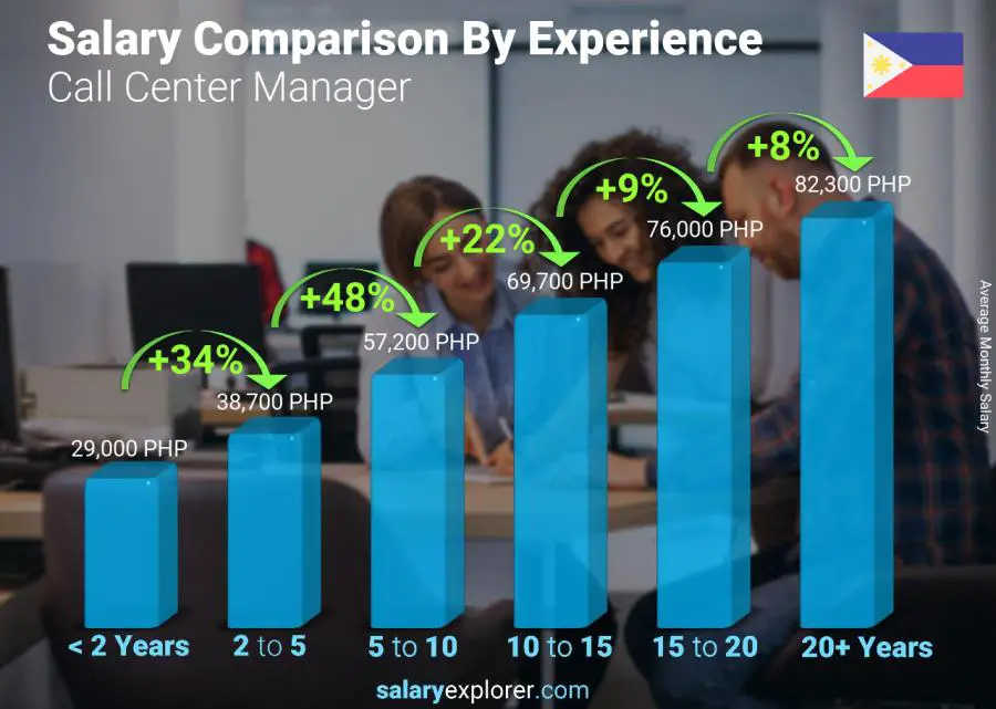 Salary comparison by years of experience monthly Philippines Call Center Manager