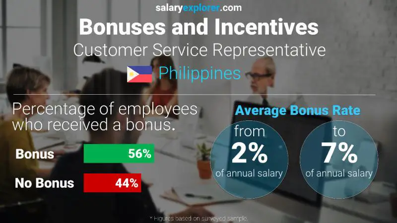 Annual Salary Bonus Rate Philippines Customer Service Representative