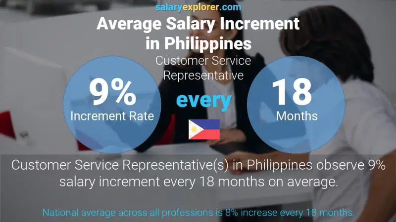 Annual Salary Increment Rate Philippines Customer Service Representative