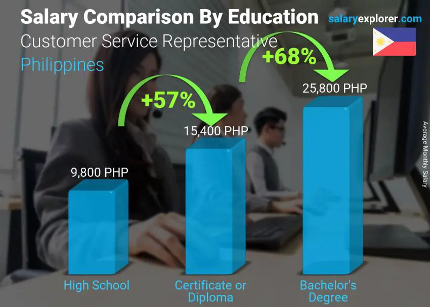 Salary comparison by education level monthly Philippines Customer Service Representative