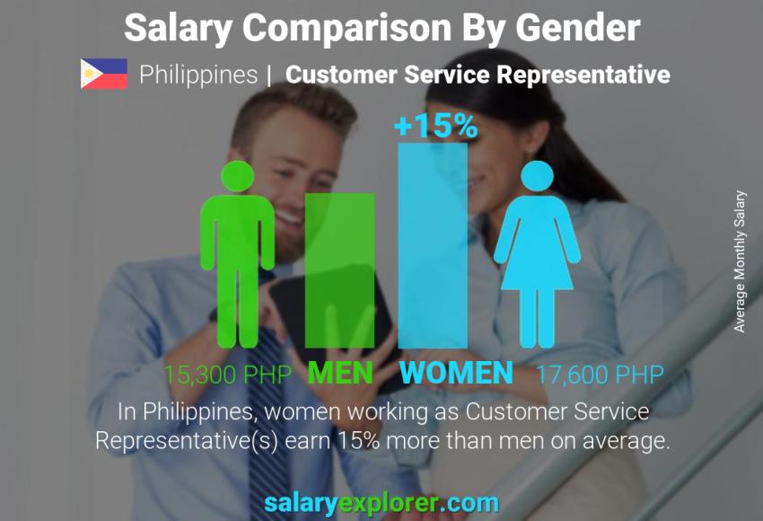 Salary comparison by gender Philippines Customer Service Representative monthly