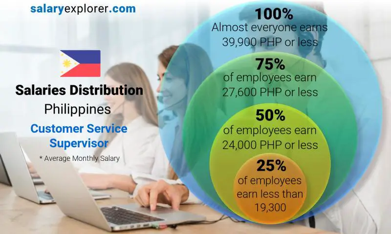 Median and salary distribution Philippines Customer Service Supervisor monthly