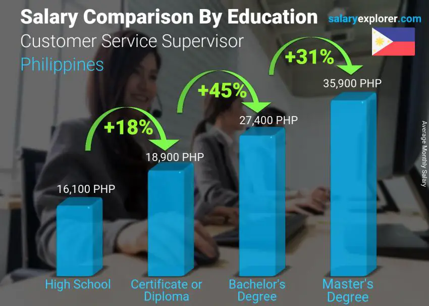 Salary comparison by education level monthly Philippines Customer Service Supervisor