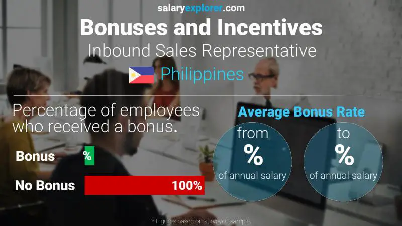 Annual Salary Bonus Rate Philippines Inbound Sales Representative