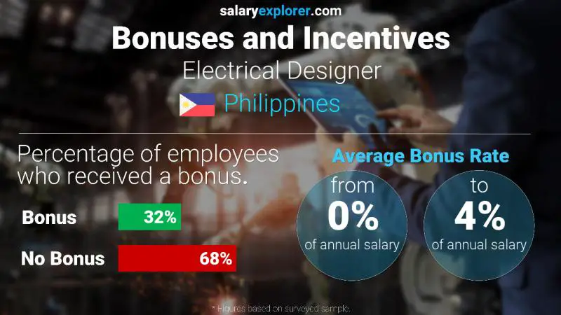 Annual Salary Bonus Rate Philippines Electrical Designer