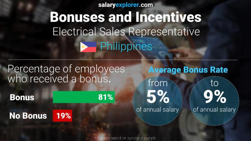 Annual Salary Bonus Rate Philippines Electrical Sales Representative