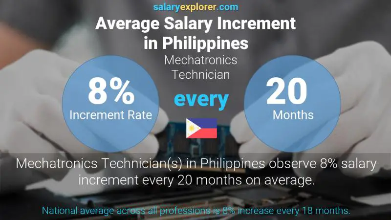 Annual Salary Increment Rate Philippines Mechatronics Technician