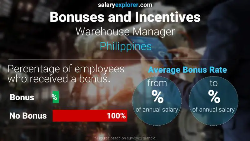 Annual Salary Bonus Rate Philippines Warehouse Manager