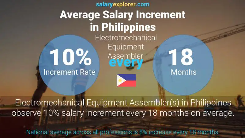 Annual Salary Increment Rate Philippines Electromechanical Equipment Assembler