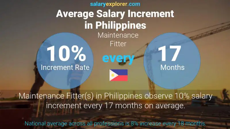 Annual Salary Increment Rate Philippines Maintenance Fitter