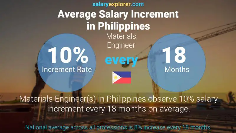 Annual Salary Increment Rate Philippines Materials Engineer