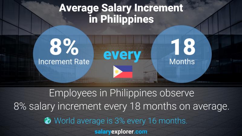 Annual Salary Increment Rate Philippines Distribution Manager