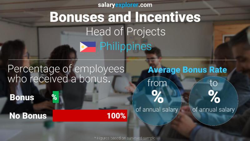 Annual Salary Bonus Rate Philippines Head of Projects
