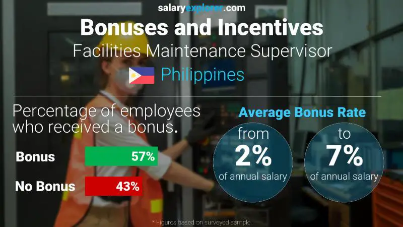 Annual Salary Bonus Rate Philippines Facilities Maintenance Supervisor