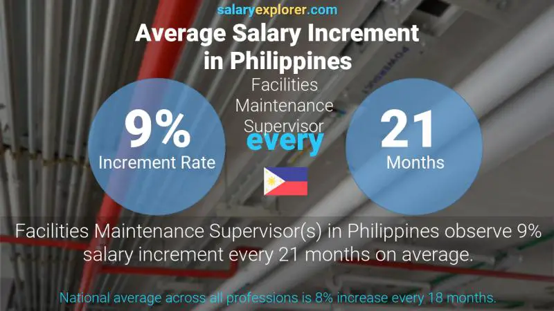 Annual Salary Increment Rate Philippines Facilities Maintenance Supervisor