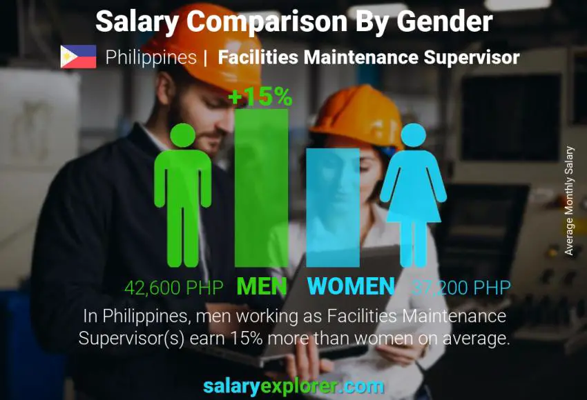 Salary comparison by gender Philippines Facilities Maintenance Supervisor monthly