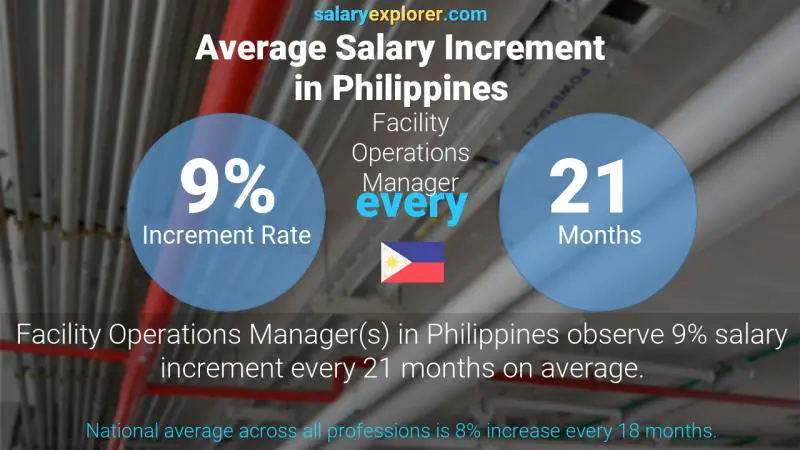 Annual Salary Increment Rate Philippines Facility Operations Manager