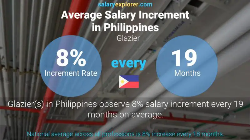 Annual Salary Increment Rate Philippines Glazier