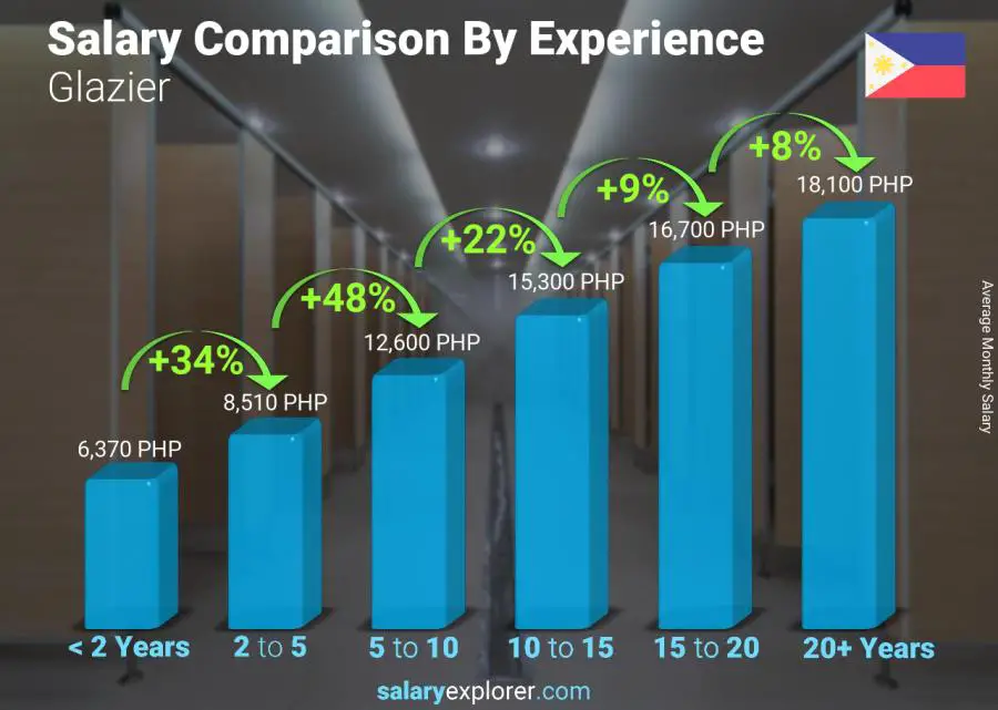 Salary comparison by years of experience monthly Philippines Glazier