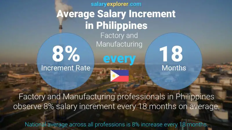 Annual Salary Increment Rate Philippines Factory and Manufacturing