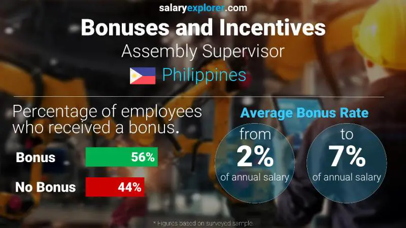 Annual Salary Bonus Rate Philippines Assembly Supervisor