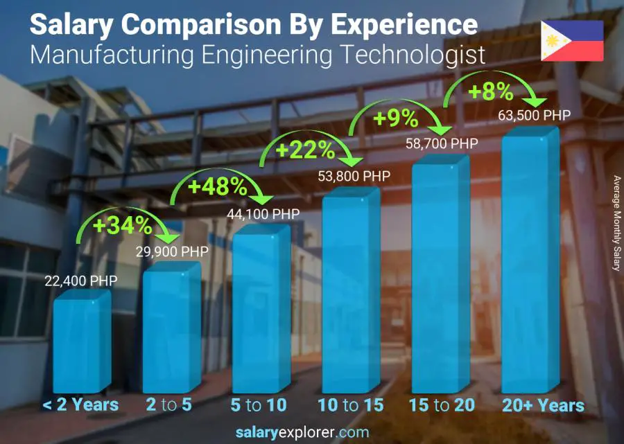 Salary comparison by years of experience monthly Philippines Manufacturing Engineering Technologist