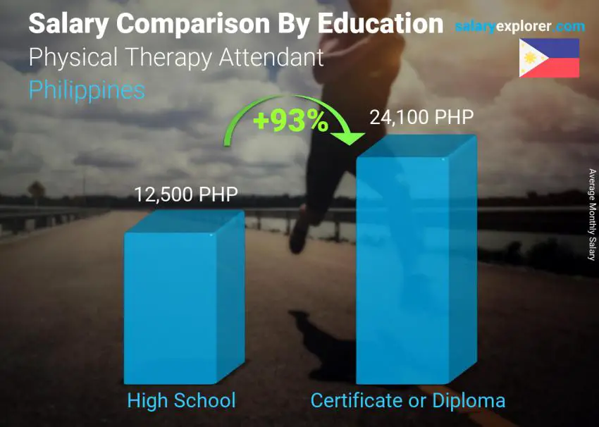 Salary comparison by education level monthly Philippines Physical Therapy Attendant