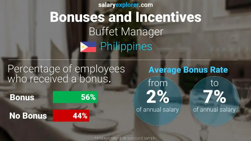 Annual Salary Bonus Rate Philippines Buffet Manager Annual Salary Bonus Rate Philippines Buffet Manager