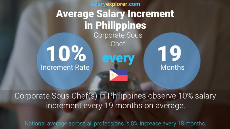 Annual Salary Increment Rate Philippines Corporate Sous Chef