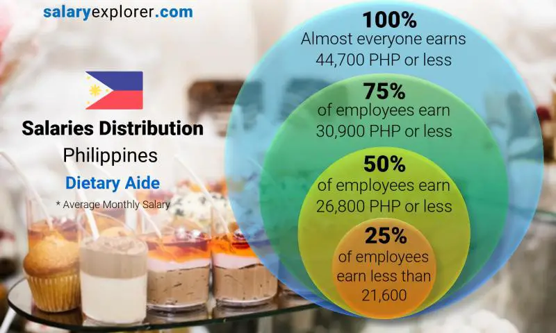 Median and salary distribution Philippines Dietary Aide monthly