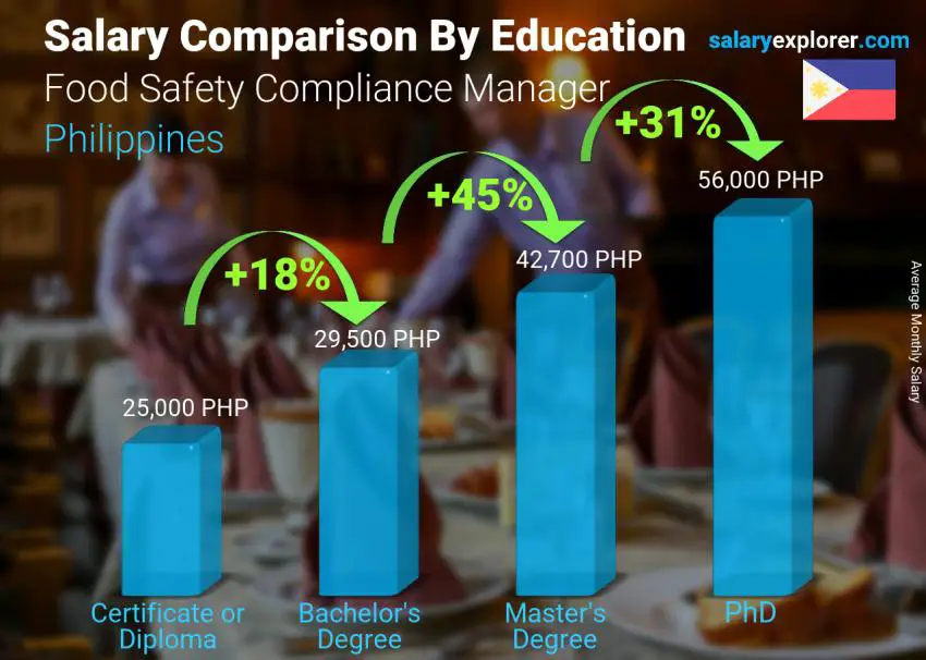 Salary comparison by education level monthly Philippines Food Safety Compliance Manager