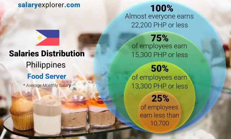 Median and salary distribution Philippines Food Server monthly