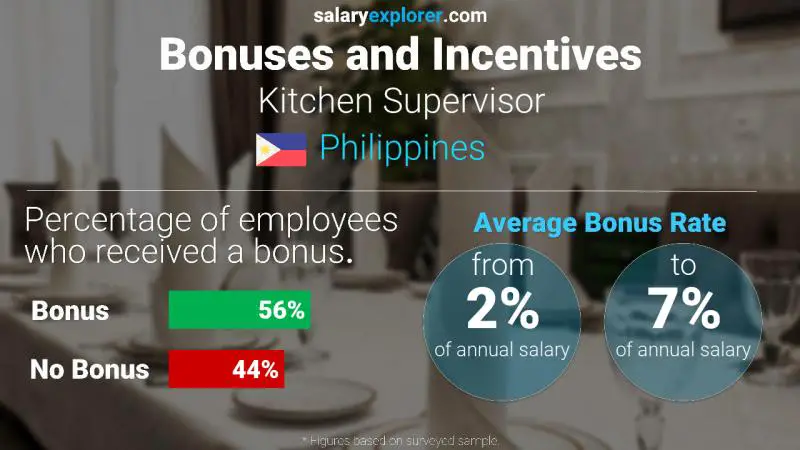 Annual Salary Bonus Rate Philippines Kitchen Supervisor