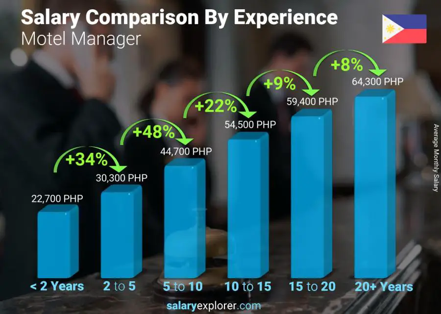 Salary comparison by years of experience monthly Philippines Motel Manager