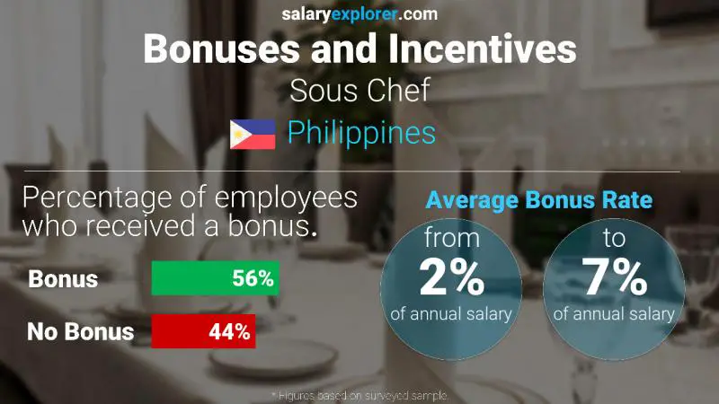 Annual Salary Bonus Rate Philippines Sous Chef